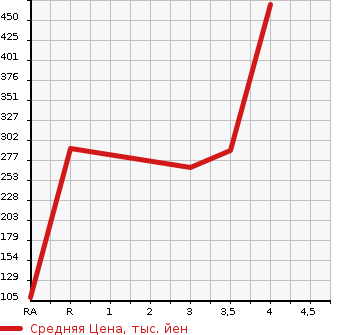 Аукционная статистика: График изменения цены MAZDA Мазда  BONGO TRUCK Бонго Трак  2007 в зависимости от аукционных оценок