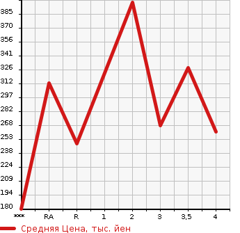 Аукционная статистика: График изменения цены MAZDA Мазда  BONGO TRUCK Бонго Трак  2008 в зависимости от аукционных оценок