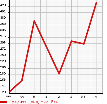 Аукционная статистика: График изменения цены MAZDA Мазда  BONGO TRUCK Бонго Трак  2009 в зависимости от аукционных оценок