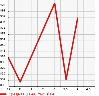 Аукционная статистика: График изменения цены MAZDA Мазда  BONGO TRUCK Бонго Трак  2010 в зависимости от аукционных оценок