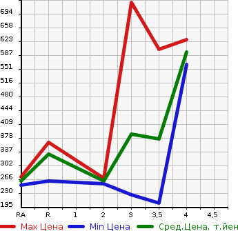 Аукционная статистика: График изменения цены MAZDA Мазда  BONGO TRUCK Бонго Трак  2012 в зависимости от аукционных оценок