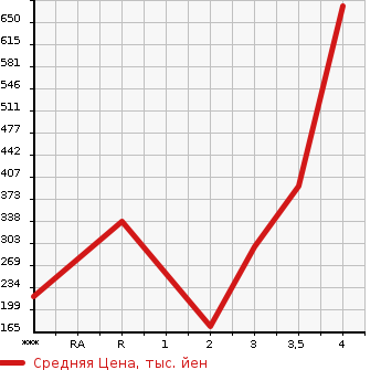 Аукционная статистика: График изменения цены MAZDA Мазда  BONGO TRUCK Бонго Трак  2013 в зависимости от аукционных оценок