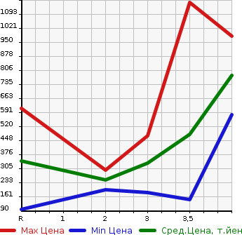 Аукционная статистика: График изменения цены MAZDA Мазда  BONGO TRUCK Бонго Трак  2014 в зависимости от аукционных оценок