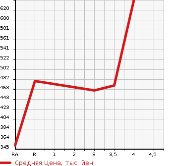 Аукционная статистика: График изменения цены MAZDA Мазда  BONGO TRUCK Бонго Трак  2016 в зависимости от аукционных оценок