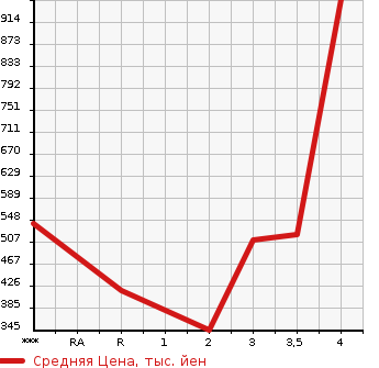 Аукционная статистика: График изменения цены MAZDA Мазда  BONGO TRUCK Бонго Трак  2017 в зависимости от аукционных оценок
