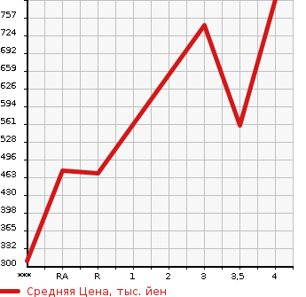 Аукционная статистика: График изменения цены MAZDA Мазда  BONGO TRUCK Бонго Трак  2018 в зависимости от аукционных оценок
