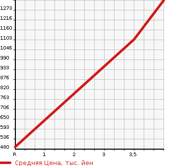 Аукционная статистика: График изменения цены MAZDA Мазда  BONGO TRUCK Бонго Трак  2020 в зависимости от аукционных оценок