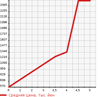 Аукционная статистика: График изменения цены MAZDA Мазда  BONGO TRUCK Бонго Трак  2021 в зависимости от аукционных оценок