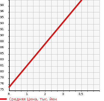 Аукционная статистика: График изменения цены MAZDA Мазда  BONGO FRIENDEE Бонго Френди  1999 2000 SGEW  в зависимости от аукционных оценок