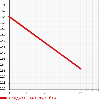 Аукционная статистика: График изменения цены MAZDA Мазда  BONGO FRIENDEE Бонго Френди  2005 2000 SGEW  в зависимости от аукционных оценок
