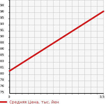 Аукционная статистика: График изменения цены MAZDA Мазда  BONGO FRIENDEE Бонго Френди  1999 2000 SGEW RS-V в зависимости от аукционных оценок