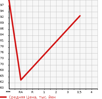 Аукционная статистика: График изменения цены MAZDA Мазда  BONGO FRIENDEE Бонго Френди  2003 2000 SGEW RS-V в зависимости от аукционных оценок