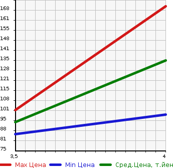 Аукционная статистика: График изменения цены MAZDA Мазда  BONGO FRIENDEE Бонго Френди  2003 2000 SGEW RS-V AERO в зависимости от аукционных оценок
