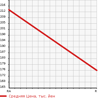 Аукционная статистика: График изменения цены MAZDA Мазда  BONGO FRIENDEE Бонго Френди  1996 2500 SGLW  в зависимости от аукционных оценок