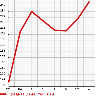 Аукционная статистика: График изменения цены MAZDA Мазда  BONGO FRIENDEE Бонго Френди  1996 в зависимости от аукционных оценок