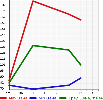 Аукционная статистика: График изменения цены MAZDA Мазда  BONGO FRIENDEE Бонго Френди  1999 в зависимости от аукционных оценок