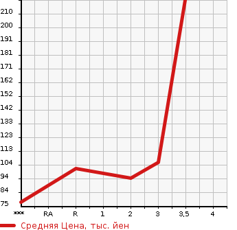 Аукционная статистика: График изменения цены MAZDA Мазда  BONGO FRIENDEE Бонго Френди  2000 в зависимости от аукционных оценок