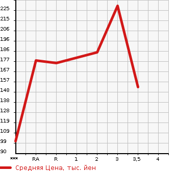 Аукционная статистика: График изменения цены MAZDA Мазда  BONGO FRIENDEE Бонго Френди  2002 в зависимости от аукционных оценок