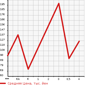 Аукционная статистика: График изменения цены MAZDA Мазда  BONGO FRIENDEE Бонго Френди  2003 в зависимости от аукционных оценок