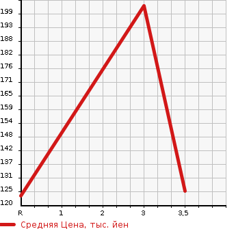 Аукционная статистика: График изменения цены MAZDA Мазда  BONGO FRIENDEE Бонго Френди  2004 в зависимости от аукционных оценок