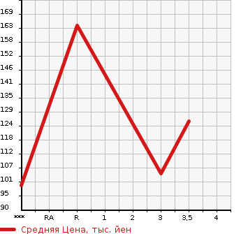 Аукционная статистика: График изменения цены MAZDA Мазда  BONGO FRIENDEE Бонго Френди  2005 в зависимости от аукционных оценок
