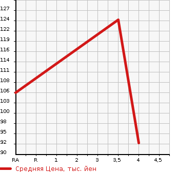 Аукционная статистика: График изменения цены MAZDA Мазда  BONGO FRIENDEE Бонго Френди  2006 в зависимости от аукционных оценок