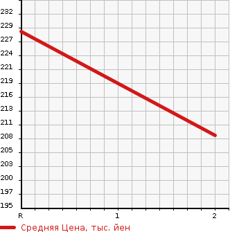 Аукционная статистика: График изменения цены MAZDA Мазда  BONGO BRAWNY TRUCK Бонго Брауни трак  1990 2200 SD29T  в зависимости от аукционных оценок