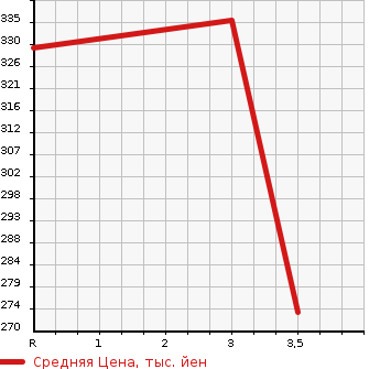 Аукционная статистика: График изменения цены MAZDA Мазда  BONGO BRAWNY TRUCK Бонго Брауни трак  1991 в зависимости от аукционных оценок