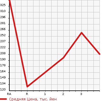 Аукционная статистика: График изменения цены MAZDA Мазда  BONGO BRAWNY TRUCK Бонго Брауни трак  1992 в зависимости от аукционных оценок
