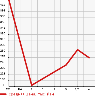 Аукционная статистика: График изменения цены MAZDA Мазда  BONGO BRAWNY TRUCK Бонго Брауни трак  1994 в зависимости от аукционных оценок