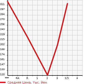 Аукционная статистика: График изменения цены MAZDA Мазда  BONGO BRAWNY TRUCK Бонго Брауни трак  1996 в зависимости от аукционных оценок