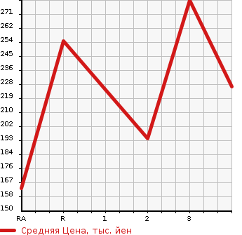 Аукционная статистика: График изменения цены MAZDA Мазда  BONGO BRAWNY TRUCK Бонго Брауни трак  1997 в зависимости от аукционных оценок