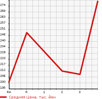 Аукционная статистика: График изменения цены MAZDA Мазда  BONGO BRAWNY TRUCK Бонго Брауни трак  1998 в зависимости от аукционных оценок