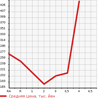 Аукционная статистика: График изменения цены MAZDA Мазда  BONGO BRAWNY TRUCK Бонго Брауни трак  1999 в зависимости от аукционных оценок