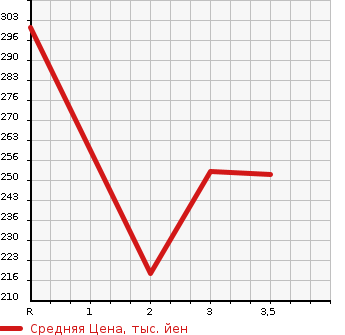 Аукционная статистика: График изменения цены MAZDA Мазда  BONGO BRAWNY TRUCK Бонго Брауни трак  2000 в зависимости от аукционных оценок