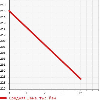 Аукционная статистика: График изменения цены MAZDA Мазда  BONGO BRAWNY VAN Бонго Брауни фургон  2010 2000 SKE6V  в зависимости от аукционных оценок