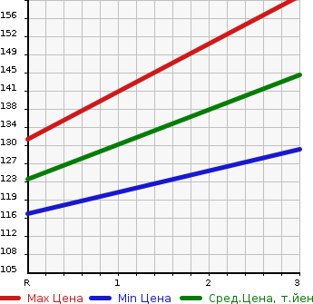 Аукционная статистика: График изменения цены MAZDA Мазда  BONGO BRAWNY VAN Бонго Брауни фургон  1998 в зависимости от аукционных оценок