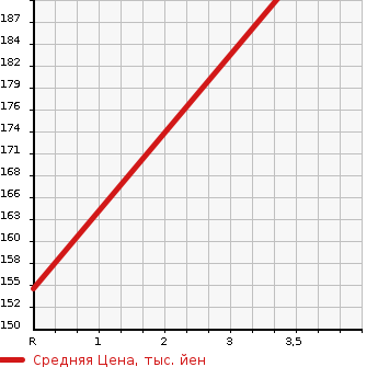 Аукционная статистика: График изменения цены MAZDA Мазда  BONGO BRAWNY VAN Бонго Брауни фургон  1999 в зависимости от аукционных оценок