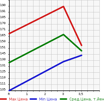 Аукционная статистика: График изменения цены MAZDA Мазда  BONGO BRAWNY VAN Бонго Брауни фургон  2000 в зависимости от аукционных оценок
