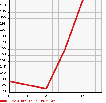 Аукционная статистика: График изменения цены MAZDA Мазда  BONGO BRAWNY VAN Бонго Брауни фургон  2005 в зависимости от аукционных оценок