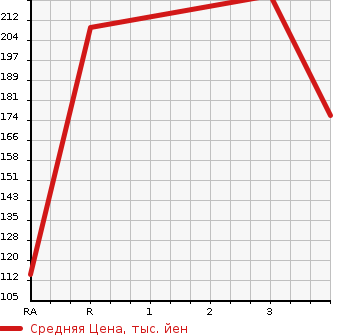 Аукционная статистика: График изменения цены MAZDA Мазда  BONGO BRAWNY VAN Бонго Брауни фургон  2007 в зависимости от аукционных оценок
