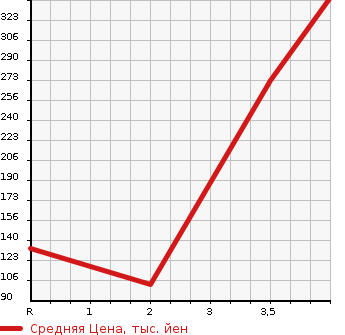 Аукционная статистика: График изменения цены MAZDA Мазда  BONGO BRAWNY VAN Бонго Брауни фургон  2008 в зависимости от аукционных оценок