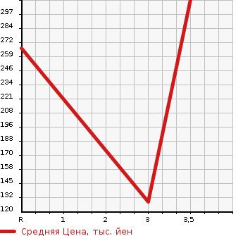 Аукционная статистика: График изменения цены MAZDA Мазда  BONGO BRAWNY VAN Бонго Брауни фургон  2009 в зависимости от аукционных оценок