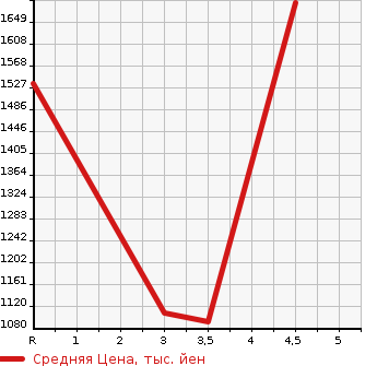 Аукционная статистика: График изменения цены MAZDA Мазда  BONGO BRAWNY VAN Бонго Брауни фургон  2019 в зависимости от аукционных оценок