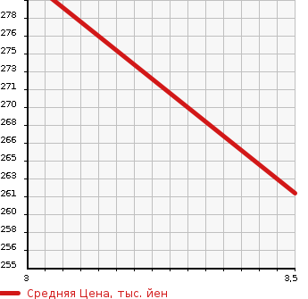 Аукционная статистика: График изменения цены MAZDA Мазда  BONGO BRAWNY Бонго Брауни  1991 в зависимости от аукционных оценок