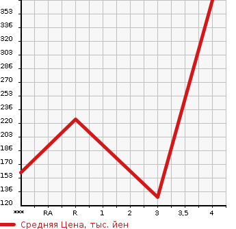 Аукционная статистика: График изменения цены MAZDA Мазда  BONGO BRAWNY Бонго Брауни  1993 в зависимости от аукционных оценок