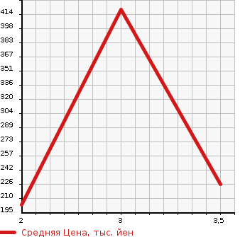 Аукционная статистика: График изменения цены MAZDA Мазда  BONGO BRAWNY Бонго Брауни  1996 в зависимости от аукционных оценок