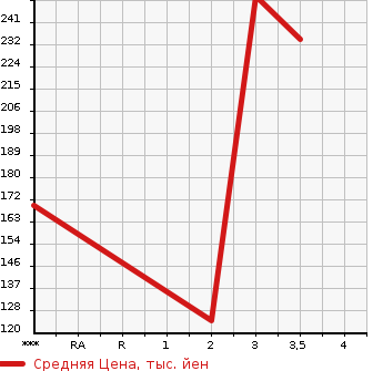 Аукционная статистика: График изменения цены MAZDA Мазда  BONGO BRAWNY Бонго Брауни  1998 в зависимости от аукционных оценок