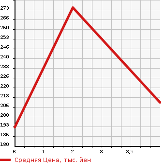 Аукционная статистика: График изменения цены MAZDA Мазда  BONGO BRAWNY Бонго Брауни  2000 в зависимости от аукционных оценок