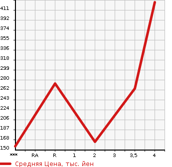 Аукционная статистика: График изменения цены MAZDA Мазда  BONGO Бонго  2005 1780 SK82T  в зависимости от аукционных оценок